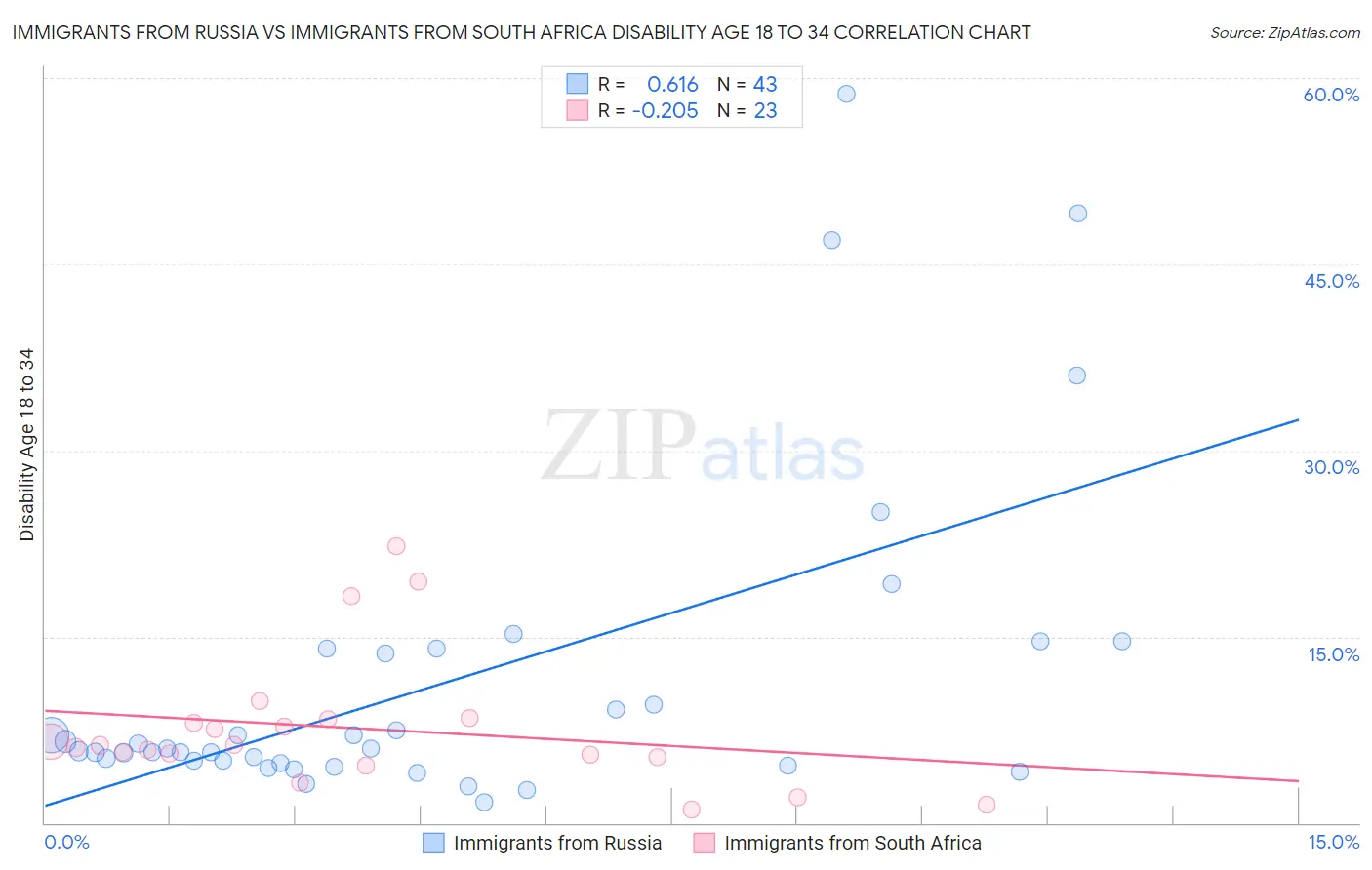 Immigrants from Russia vs Immigrants from South Africa Disability Age 18 to 34