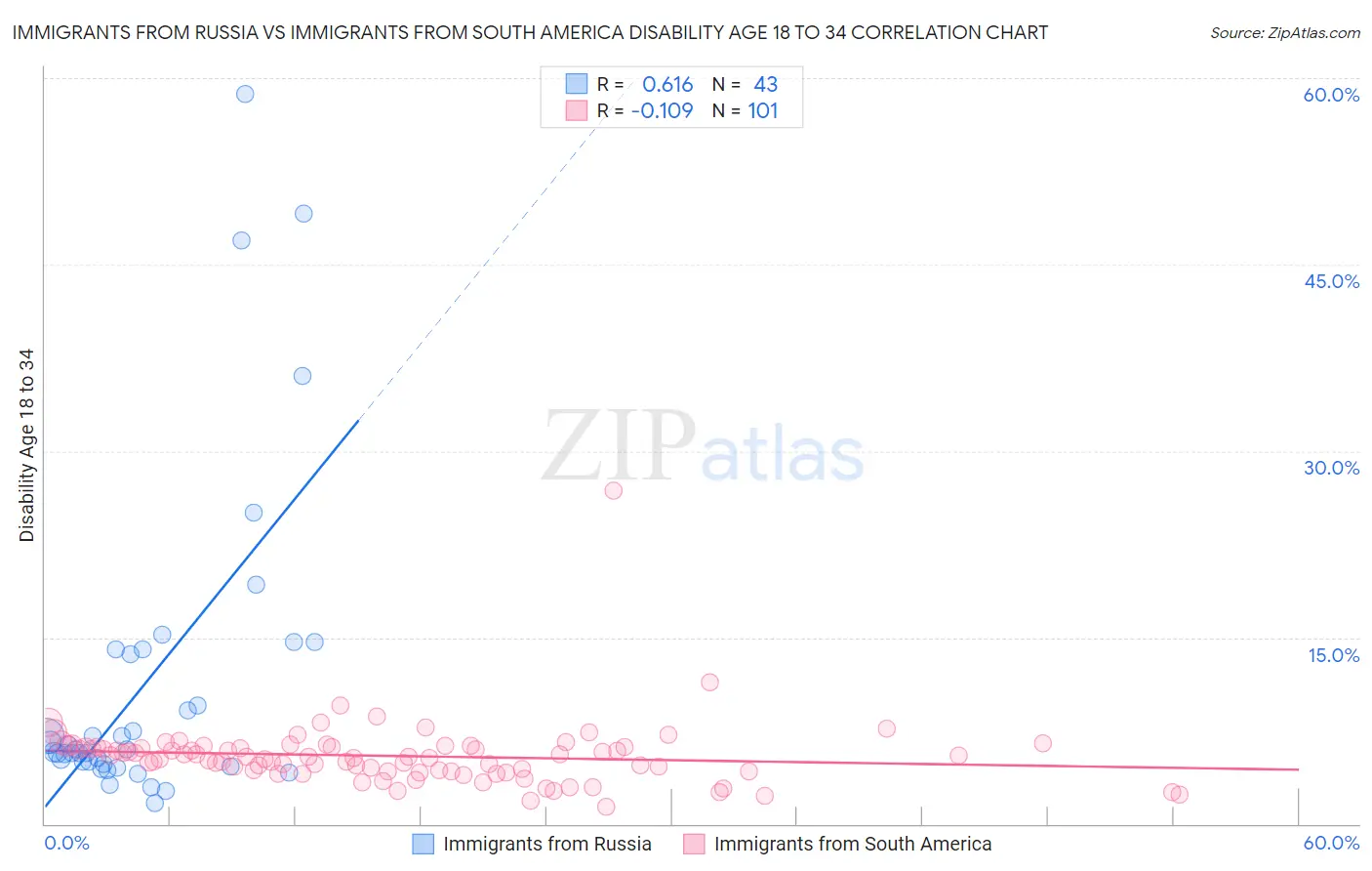 Immigrants from Russia vs Immigrants from South America Disability Age 18 to 34