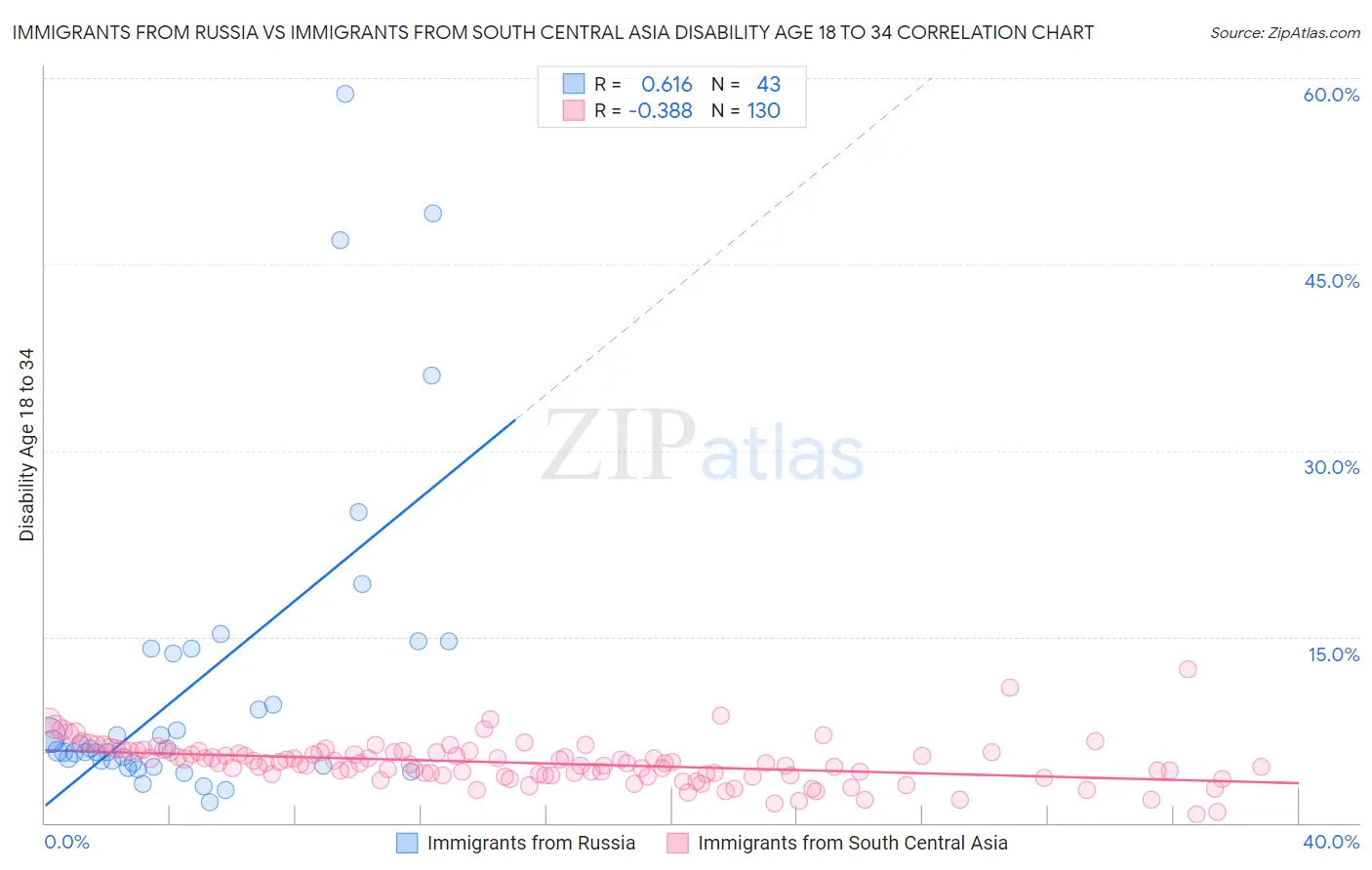 Immigrants from Russia vs Immigrants from South Central Asia Disability Age 18 to 34