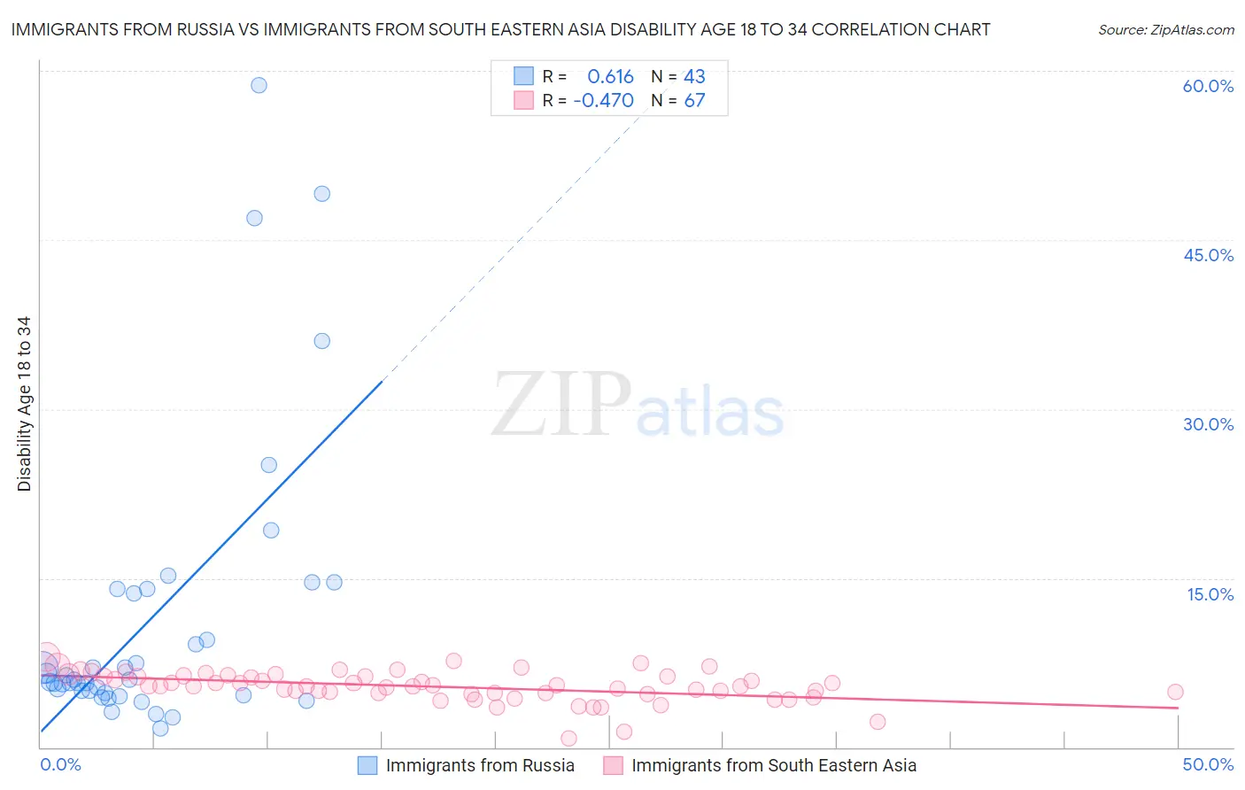 Immigrants from Russia vs Immigrants from South Eastern Asia Disability Age 18 to 34