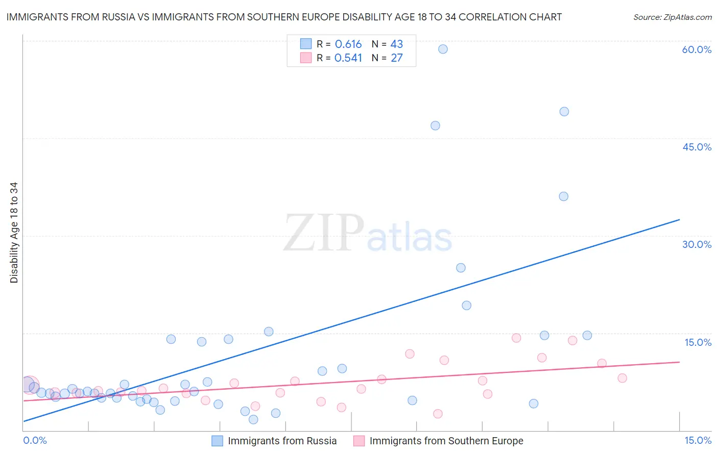 Immigrants from Russia vs Immigrants from Southern Europe Disability Age 18 to 34