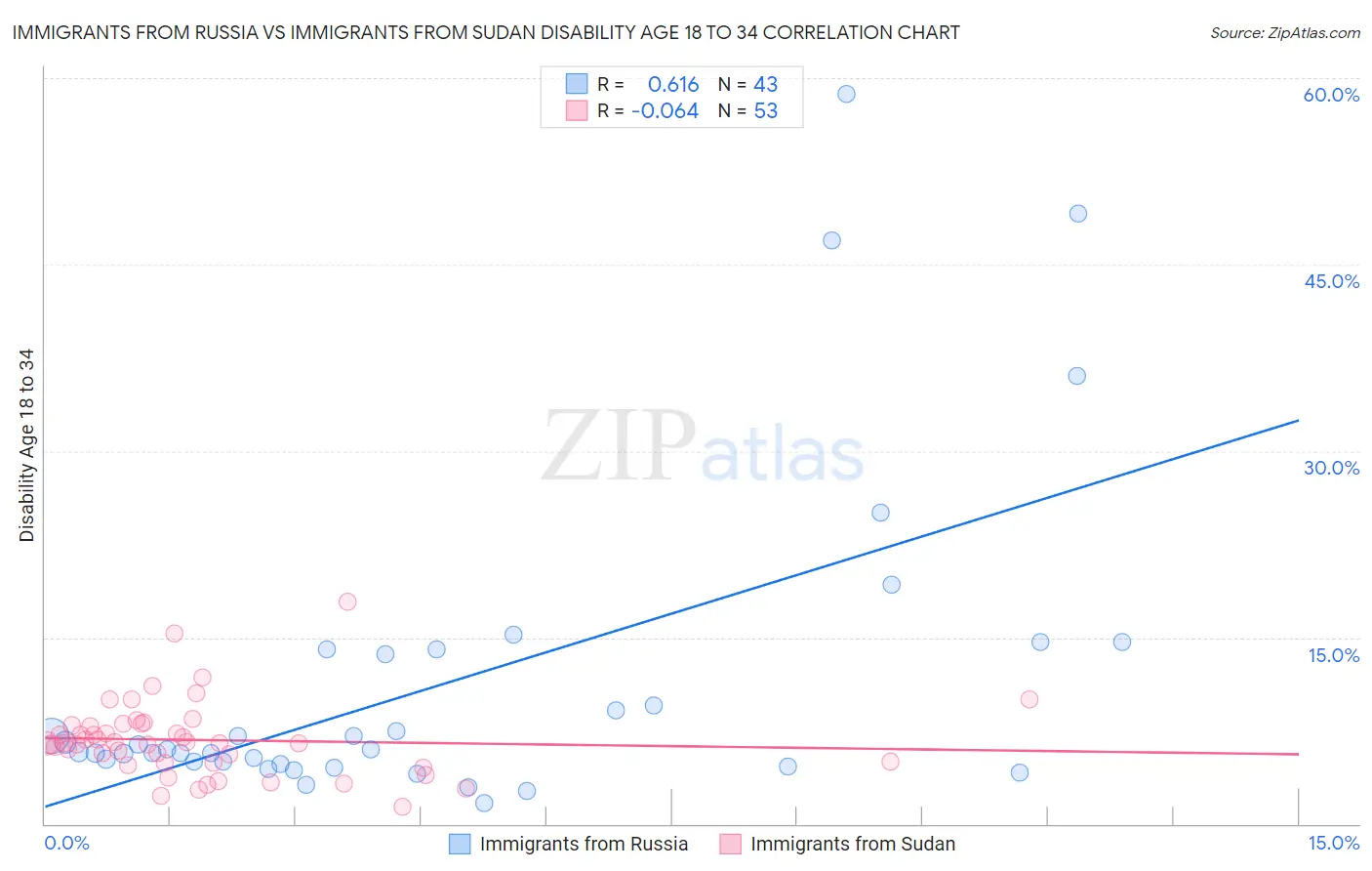Immigrants from Russia vs Immigrants from Sudan Disability Age 18 to 34