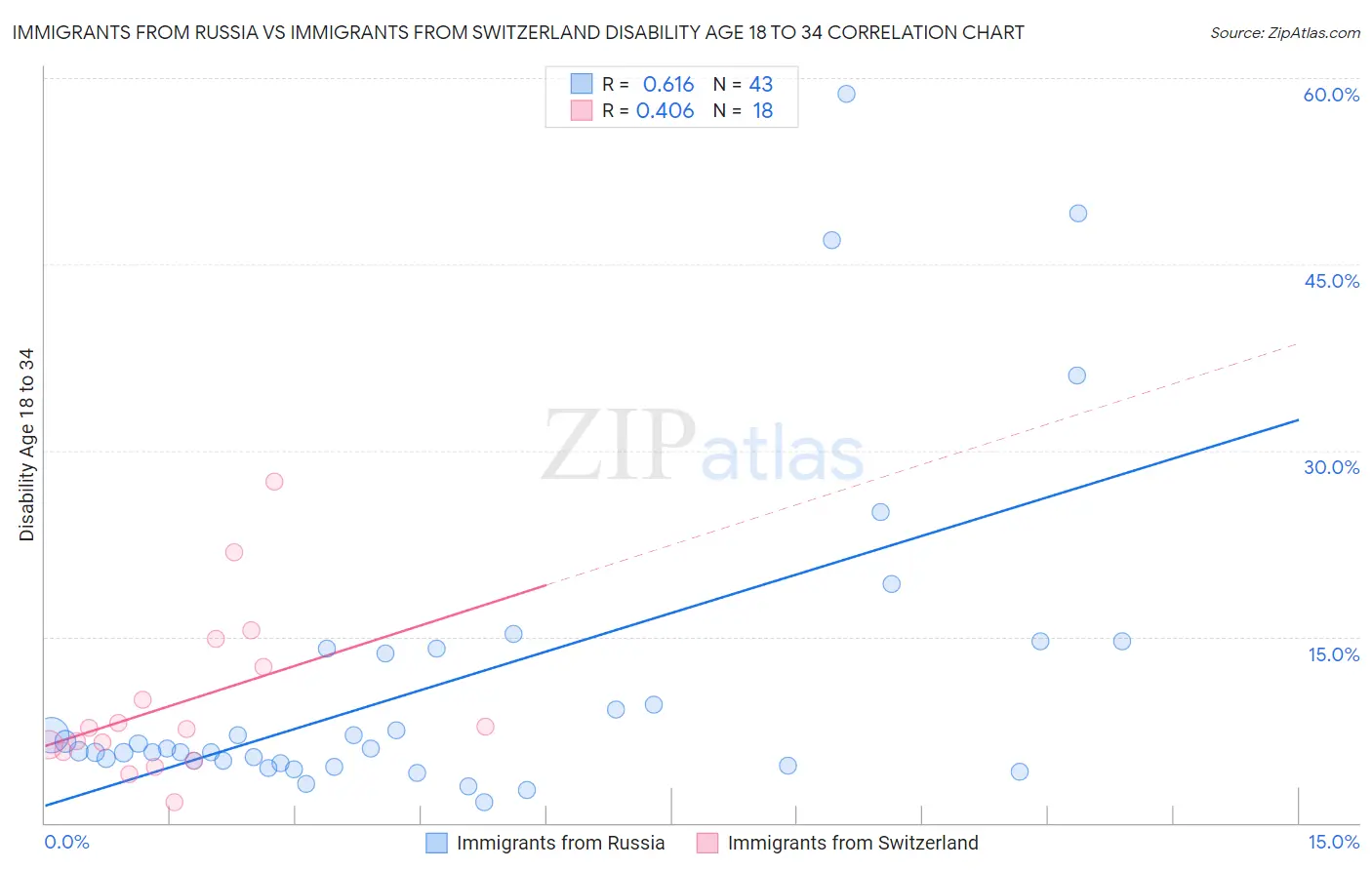 Immigrants from Russia vs Immigrants from Switzerland Disability Age 18 to 34