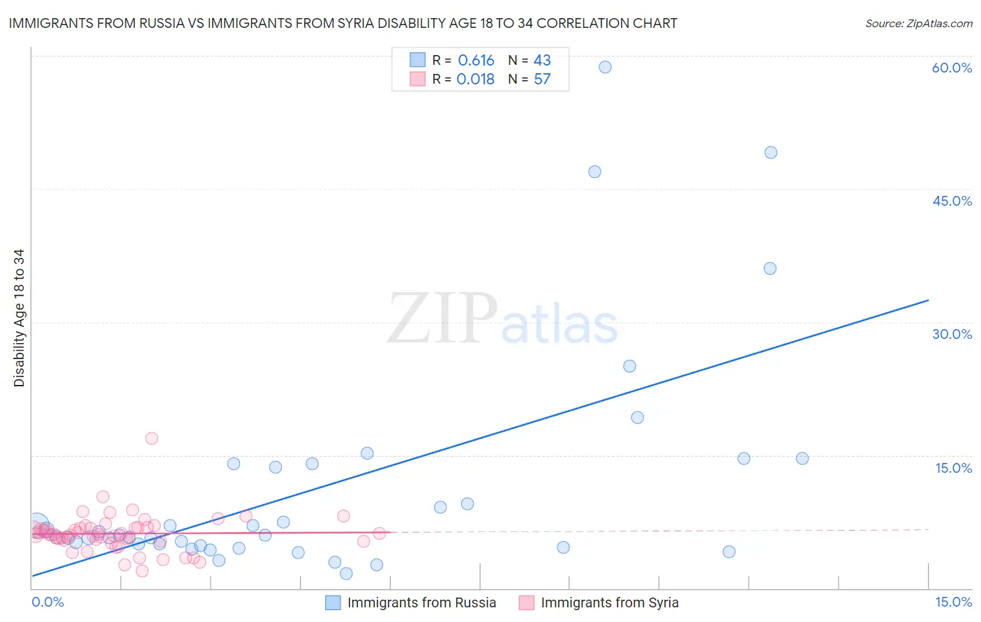 Immigrants from Russia vs Immigrants from Syria Disability Age 18 to 34
