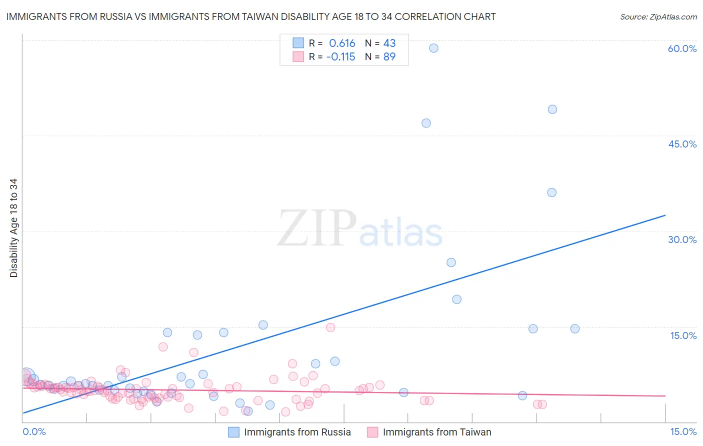 Immigrants from Russia vs Immigrants from Taiwan Disability Age 18 to 34