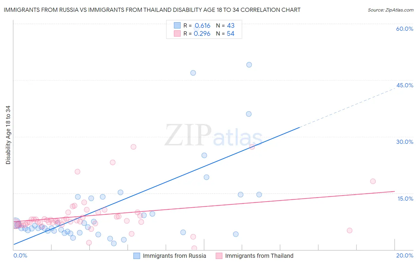 Immigrants from Russia vs Immigrants from Thailand Disability Age 18 to 34