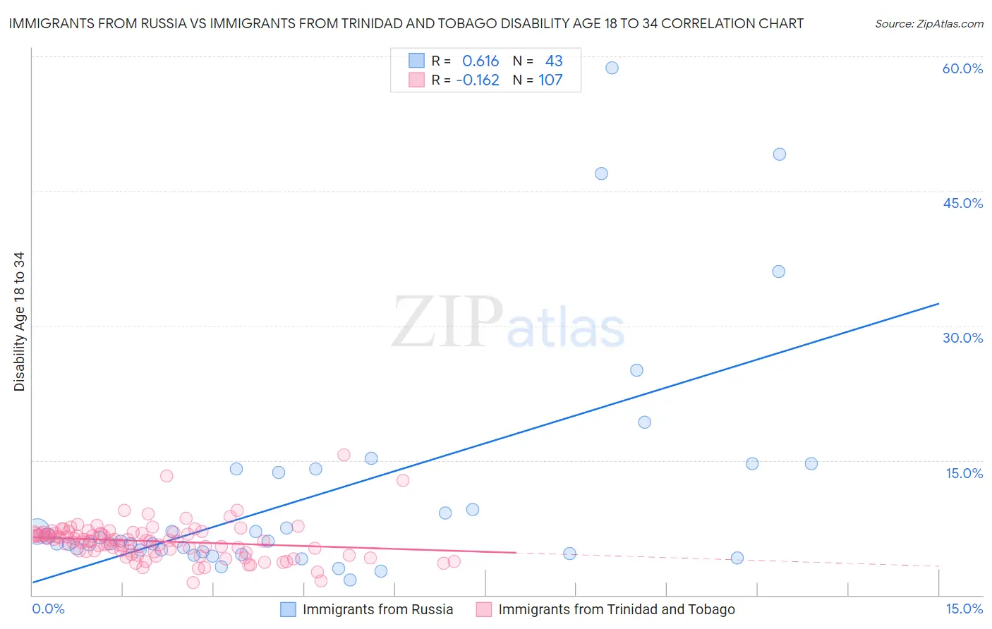 Immigrants from Russia vs Immigrants from Trinidad and Tobago Disability Age 18 to 34