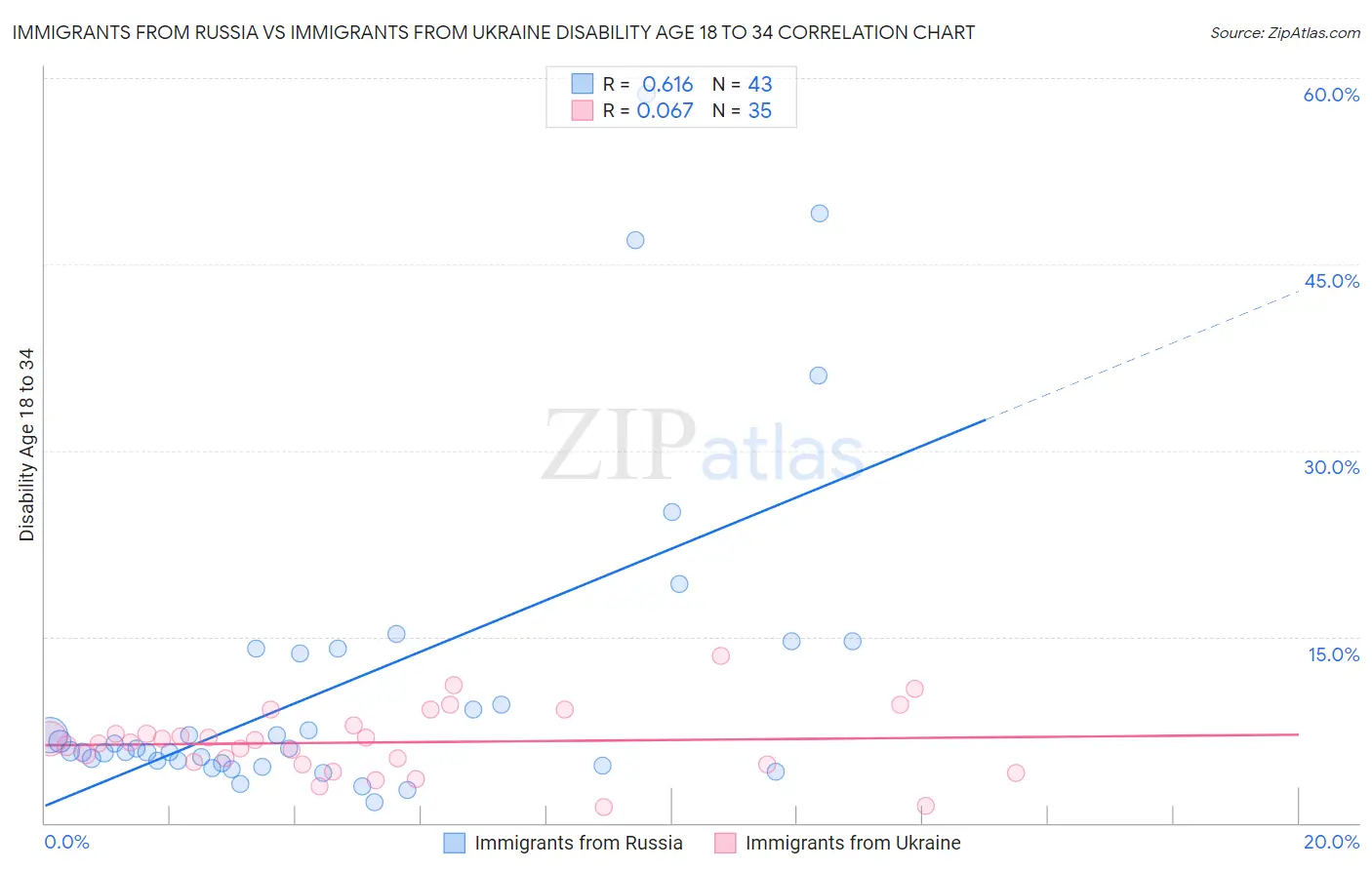Immigrants from Russia vs Immigrants from Ukraine Disability Age 18 to 34