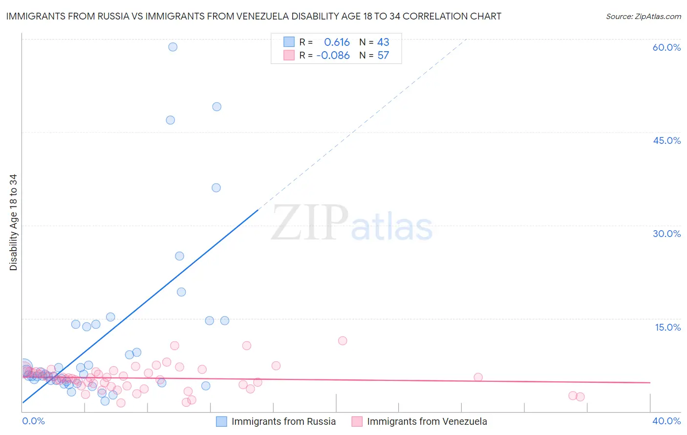 Immigrants from Russia vs Immigrants from Venezuela Disability Age 18 to 34