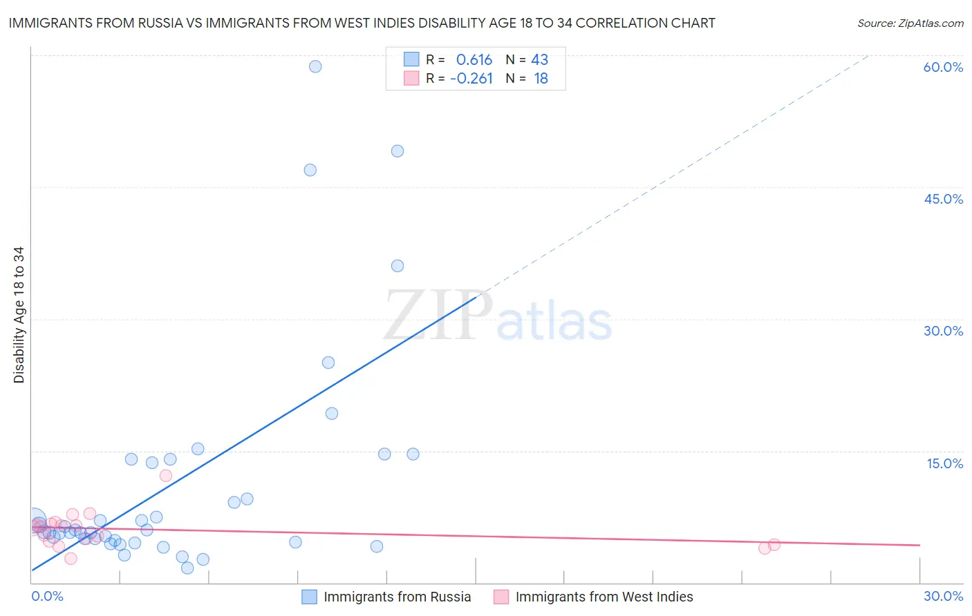 Immigrants from Russia vs Immigrants from West Indies Disability Age 18 to 34