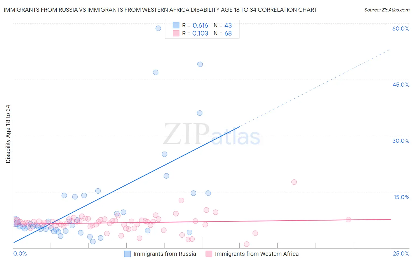 Immigrants from Russia vs Immigrants from Western Africa Disability Age 18 to 34