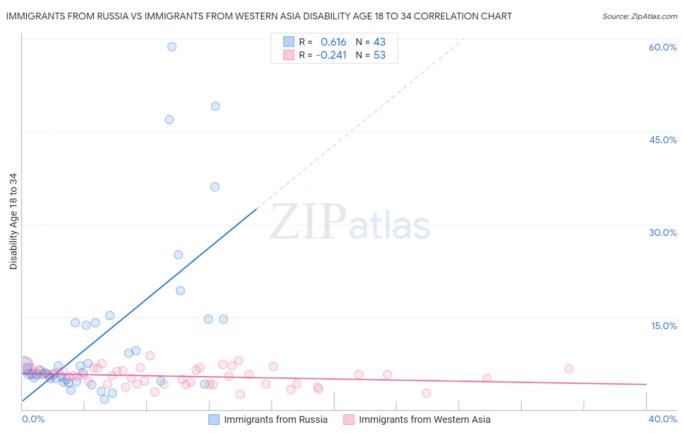 Immigrants from Russia vs Immigrants from Western Asia Disability Age 18 to 34