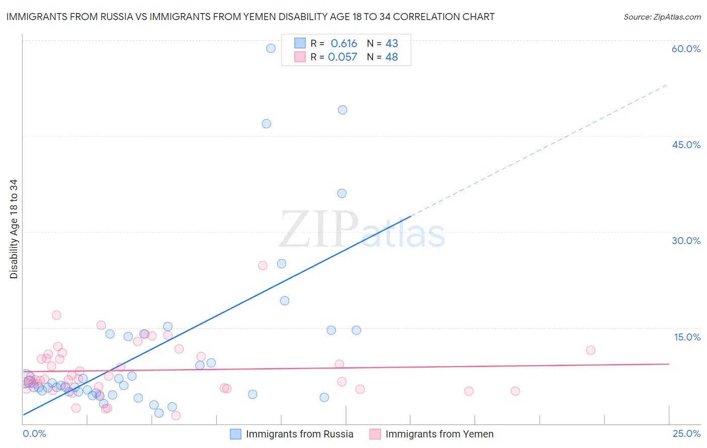 Immigrants from Russia vs Immigrants from Yemen Disability Age 18 to 34