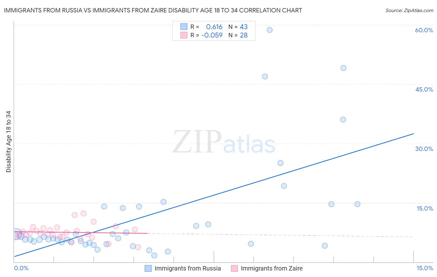 Immigrants from Russia vs Immigrants from Zaire Disability Age 18 to 34