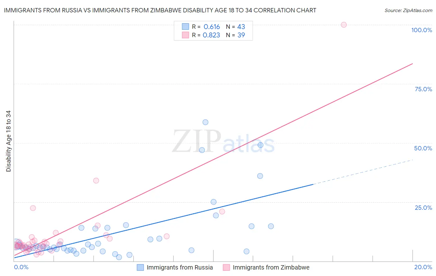 Immigrants from Russia vs Immigrants from Zimbabwe Disability Age 18 to 34