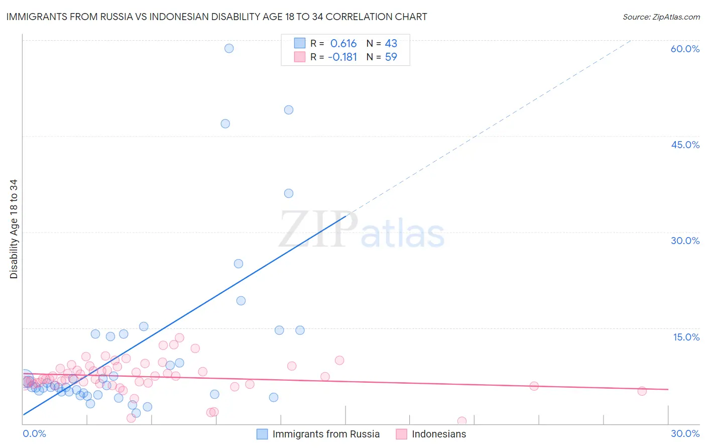 Immigrants from Russia vs Indonesian Disability Age 18 to 34