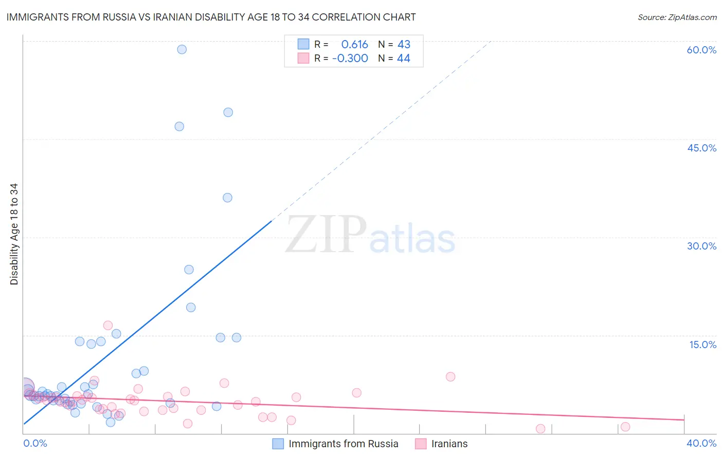 Immigrants from Russia vs Iranian Disability Age 18 to 34