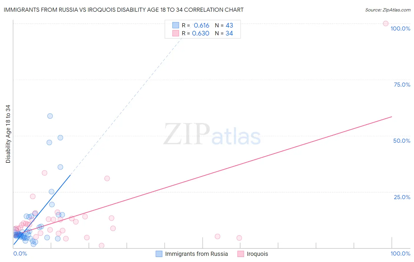 Immigrants from Russia vs Iroquois Disability Age 18 to 34