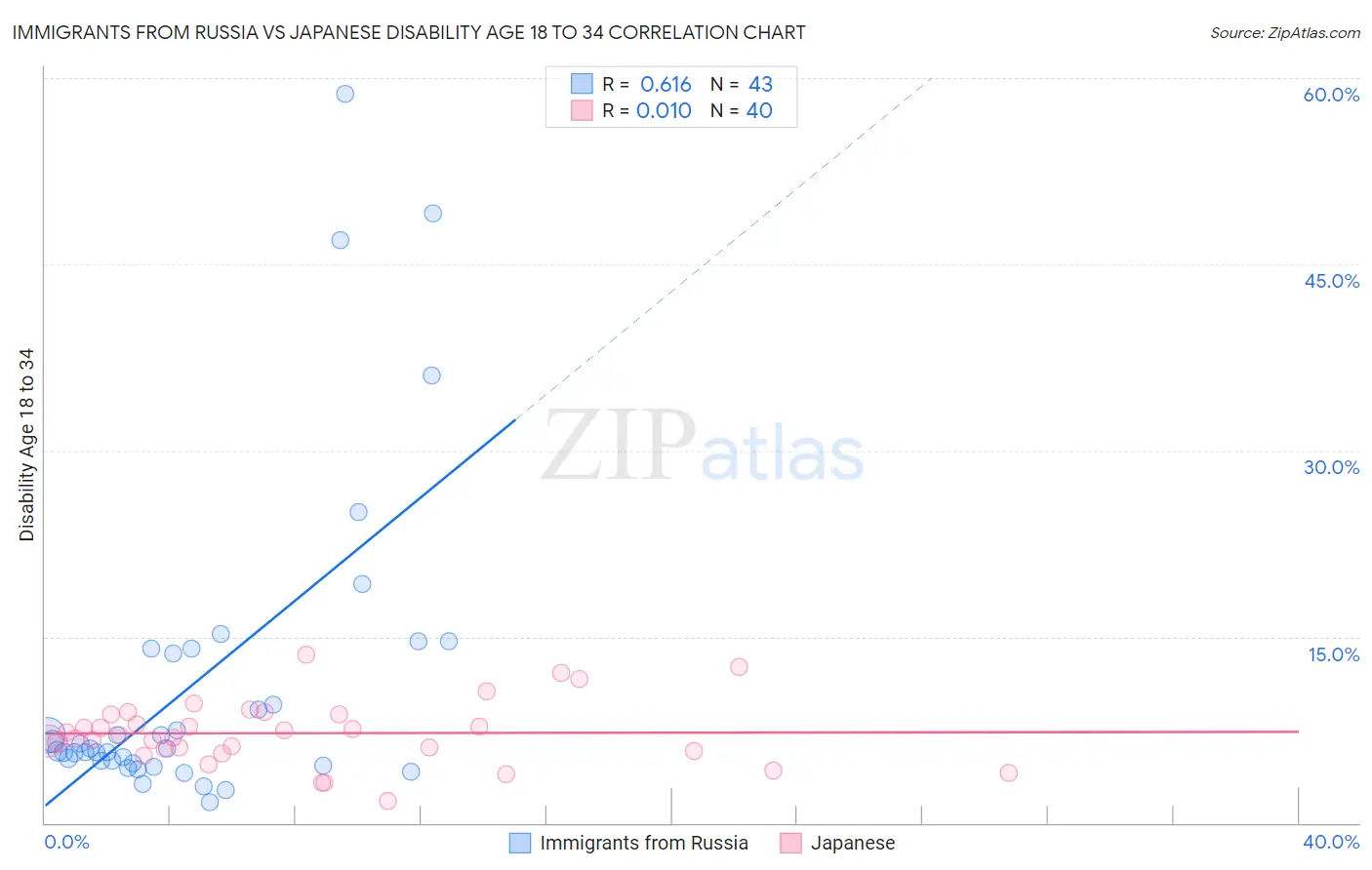 Immigrants from Russia vs Japanese Disability Age 18 to 34