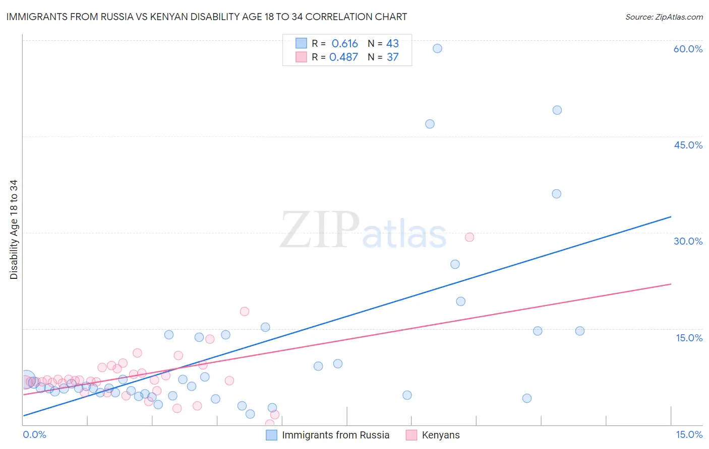 Immigrants from Russia vs Kenyan Disability Age 18 to 34