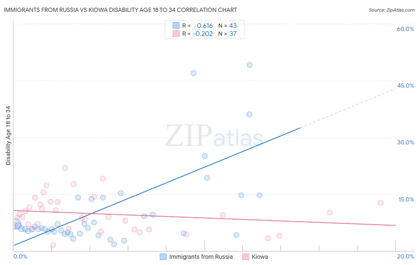 Immigrants from Russia vs Kiowa Disability Age 18 to 34