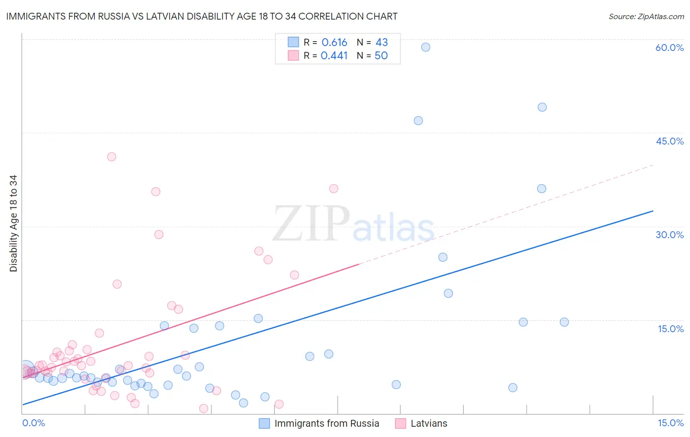 Immigrants from Russia vs Latvian Disability Age 18 to 34
