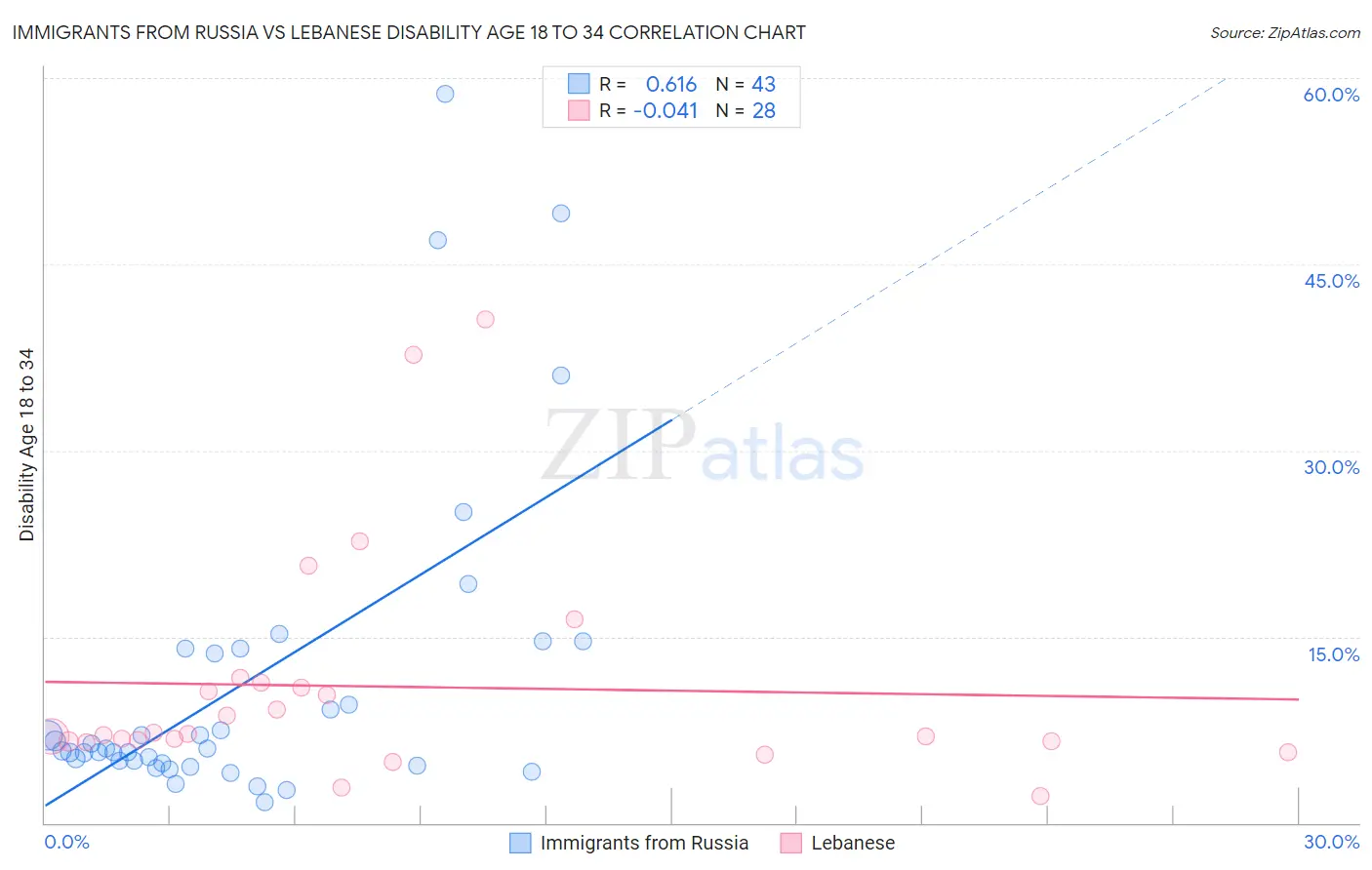 Immigrants from Russia vs Lebanese Disability Age 18 to 34