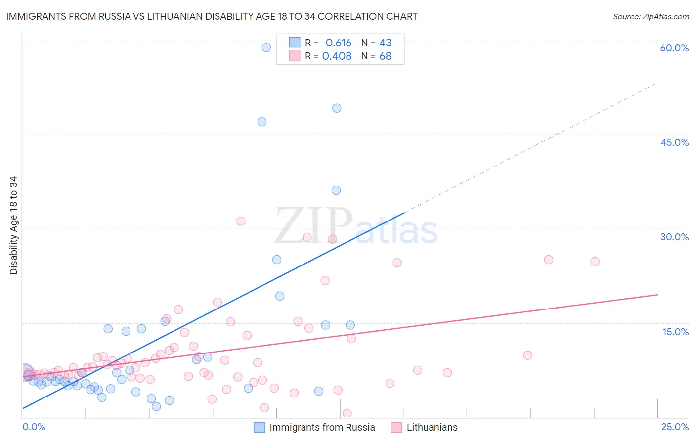 Immigrants from Russia vs Lithuanian Disability Age 18 to 34