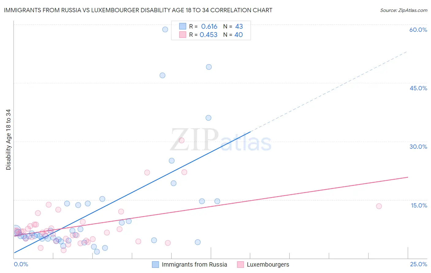 Immigrants from Russia vs Luxembourger Disability Age 18 to 34