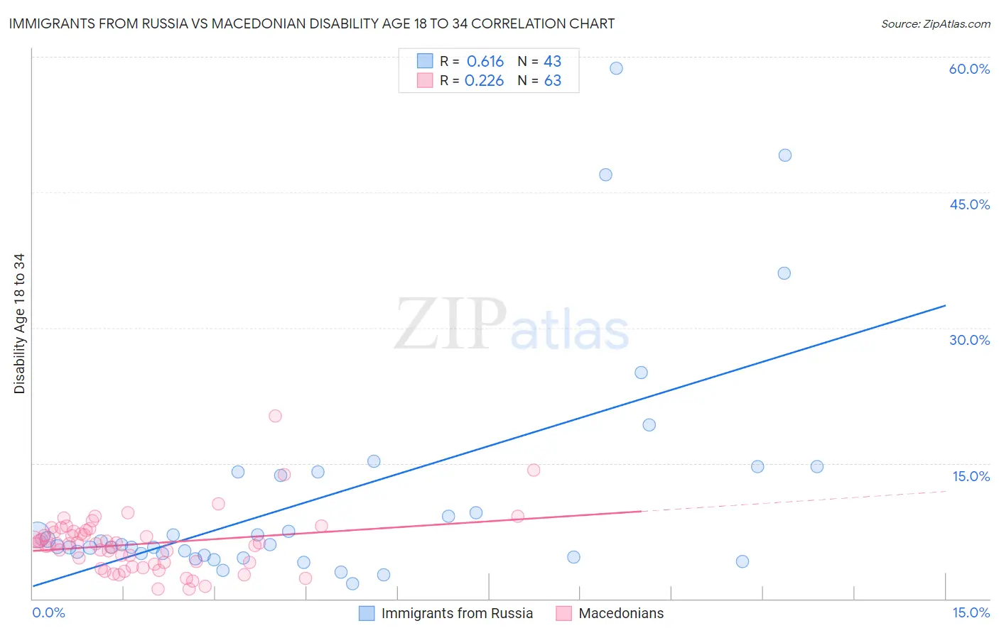 Immigrants from Russia vs Macedonian Disability Age 18 to 34