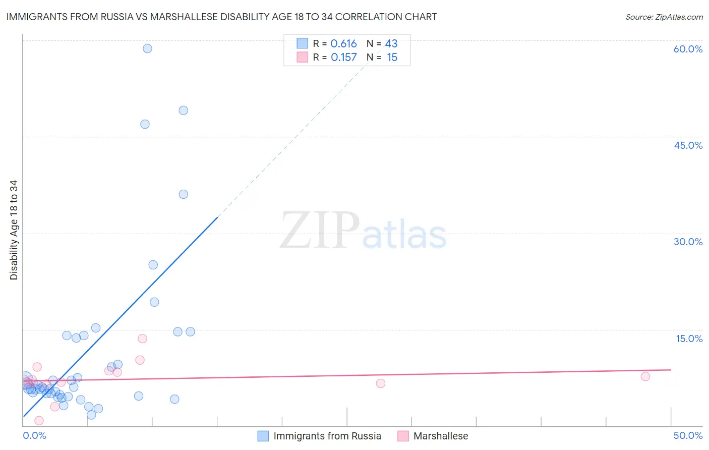 Immigrants from Russia vs Marshallese Disability Age 18 to 34