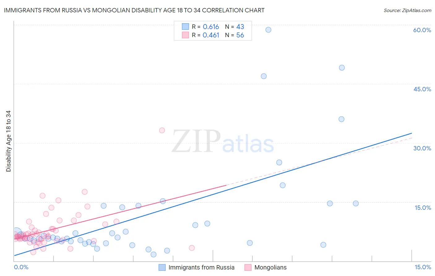 Immigrants from Russia vs Mongolian Disability Age 18 to 34