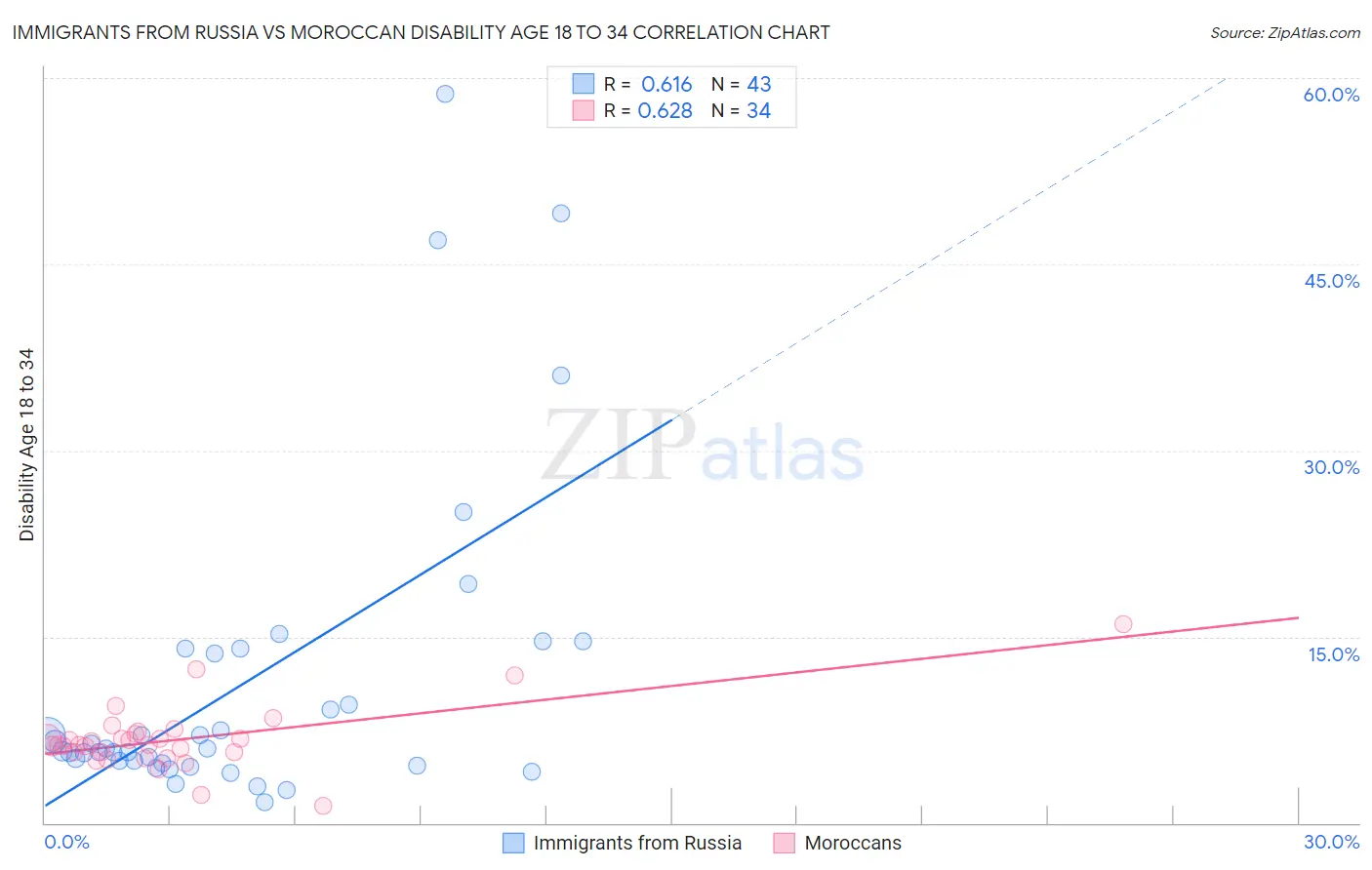 Immigrants from Russia vs Moroccan Disability Age 18 to 34
