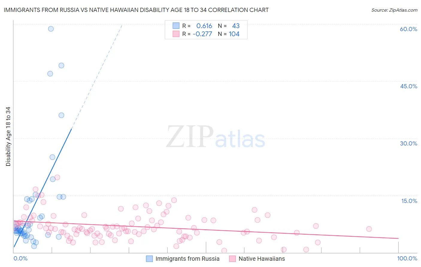 Immigrants from Russia vs Native Hawaiian Disability Age 18 to 34