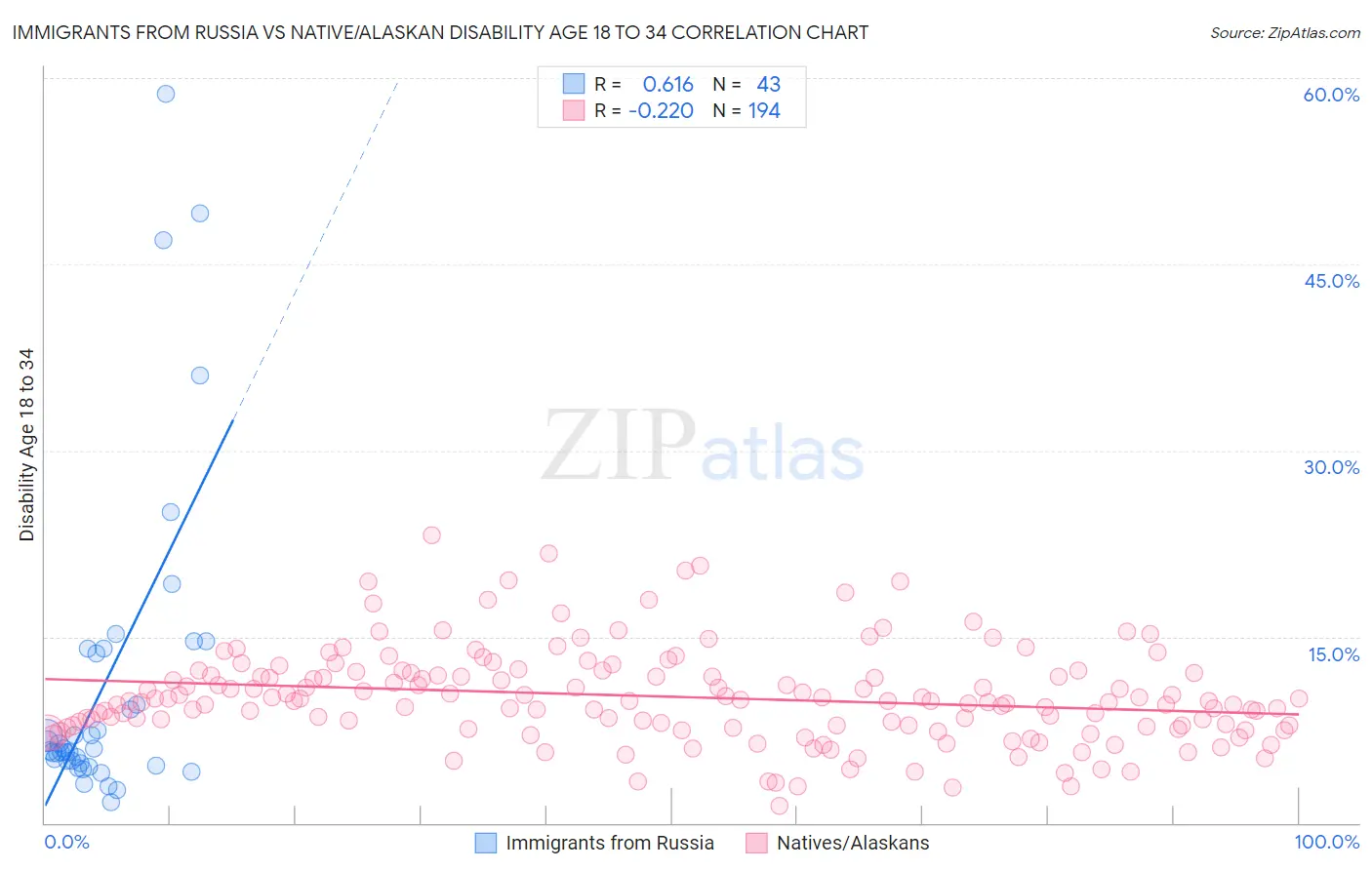 Immigrants from Russia vs Native/Alaskan Disability Age 18 to 34