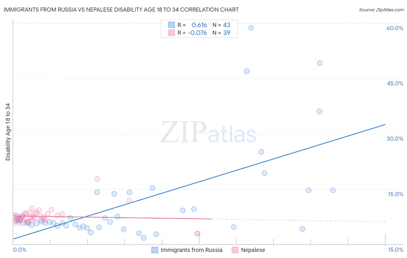 Immigrants from Russia vs Nepalese Disability Age 18 to 34