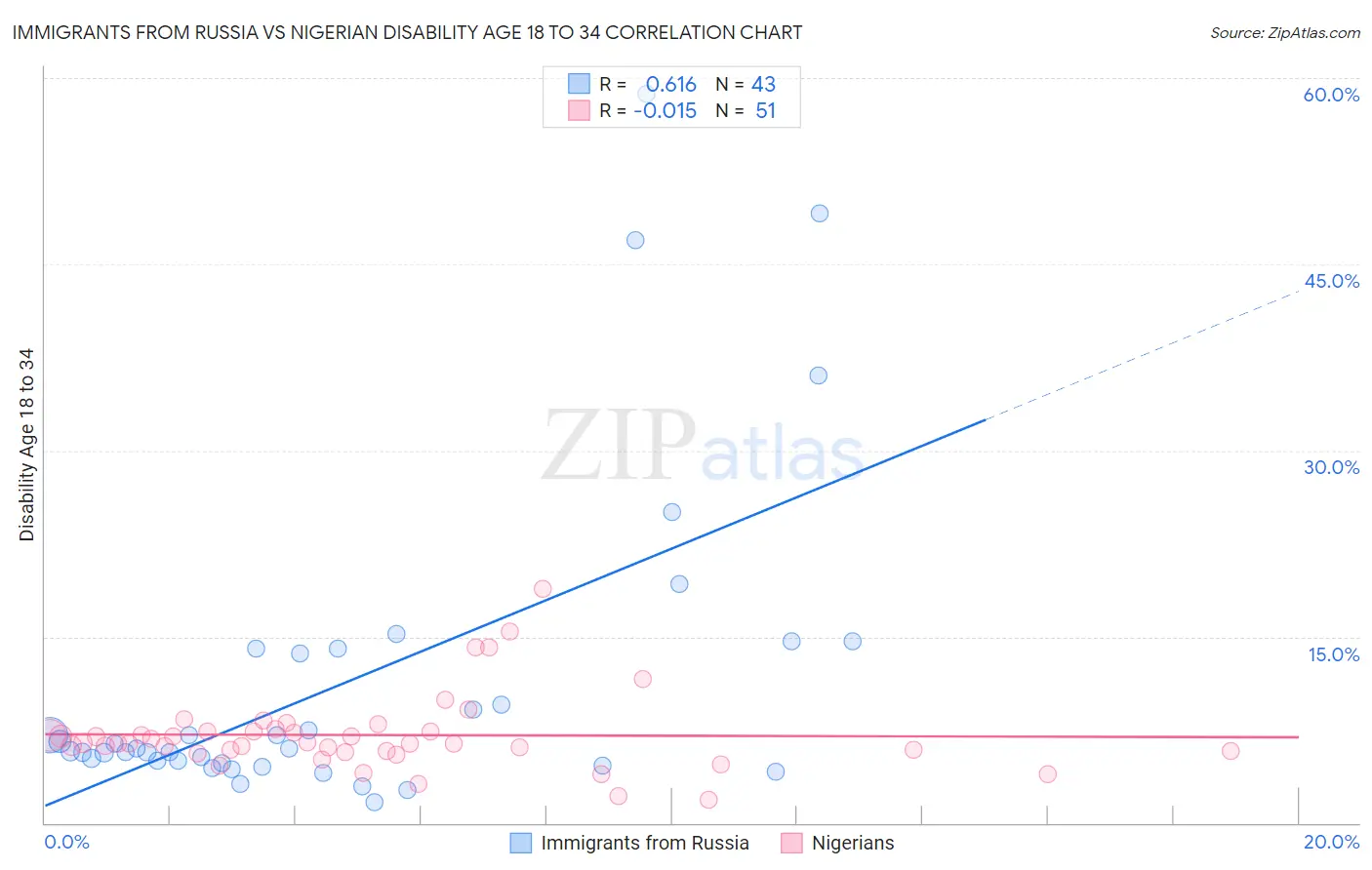 Immigrants from Russia vs Nigerian Disability Age 18 to 34