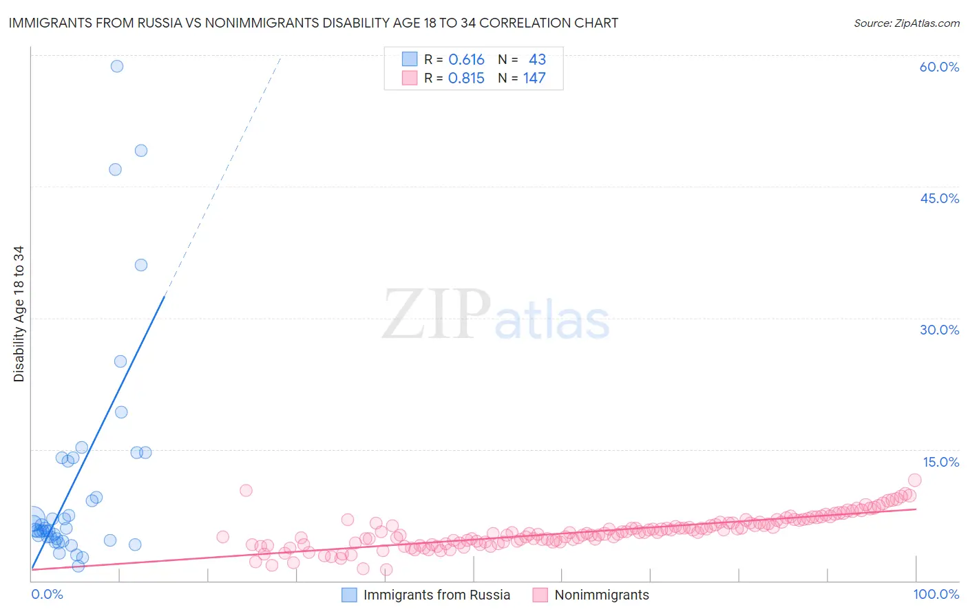 Immigrants from Russia vs Nonimmigrants Disability Age 18 to 34