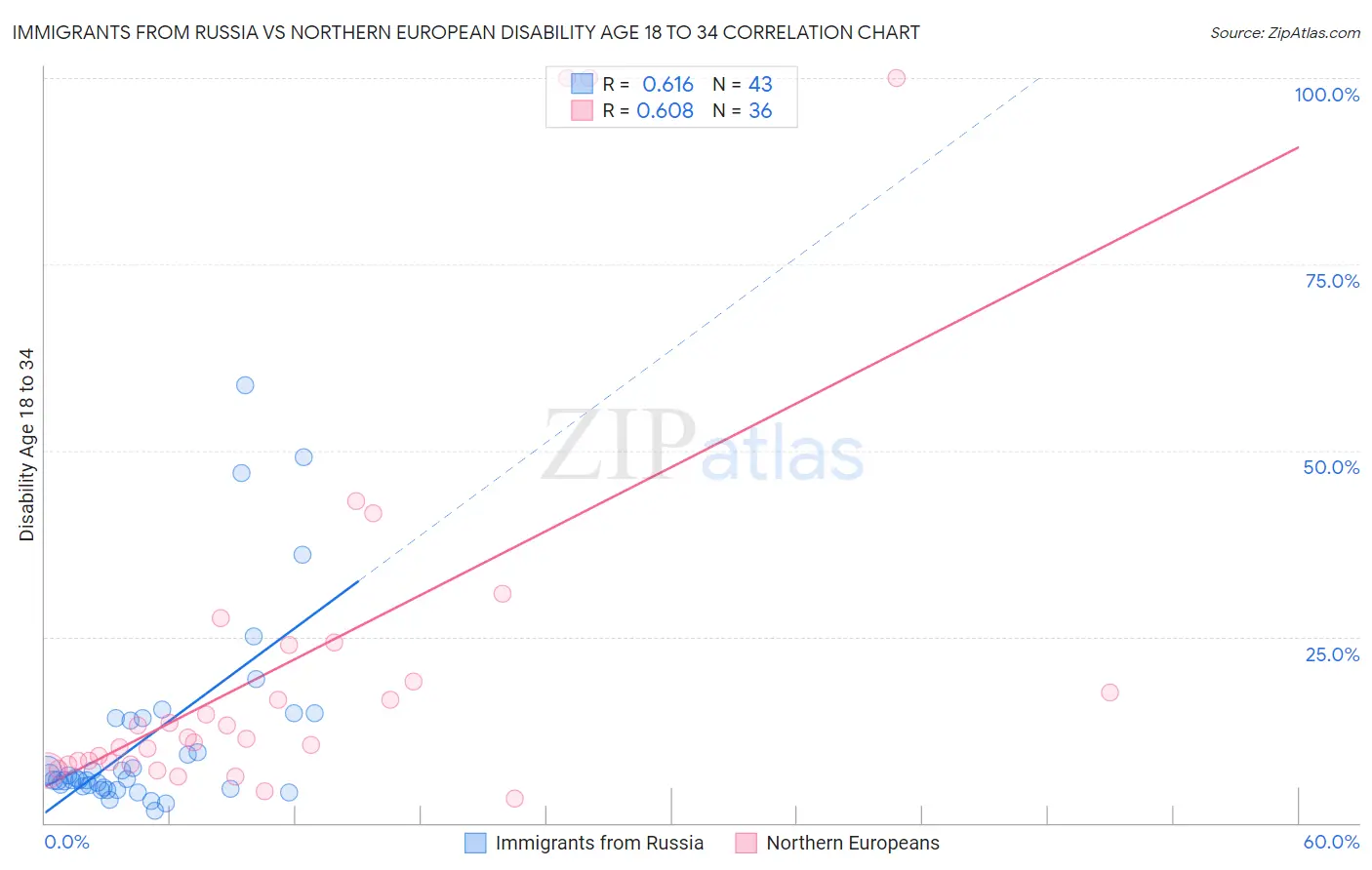 Immigrants from Russia vs Northern European Disability Age 18 to 34