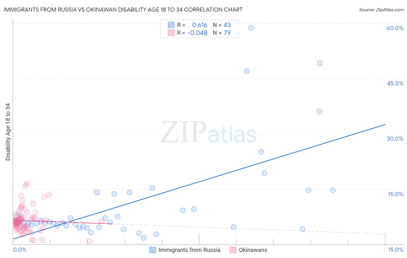 Immigrants from Russia vs Okinawan Disability Age 18 to 34