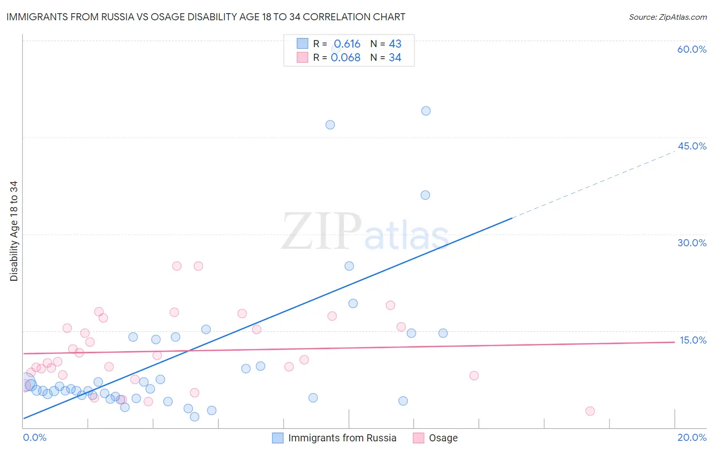 Immigrants from Russia vs Osage Disability Age 18 to 34