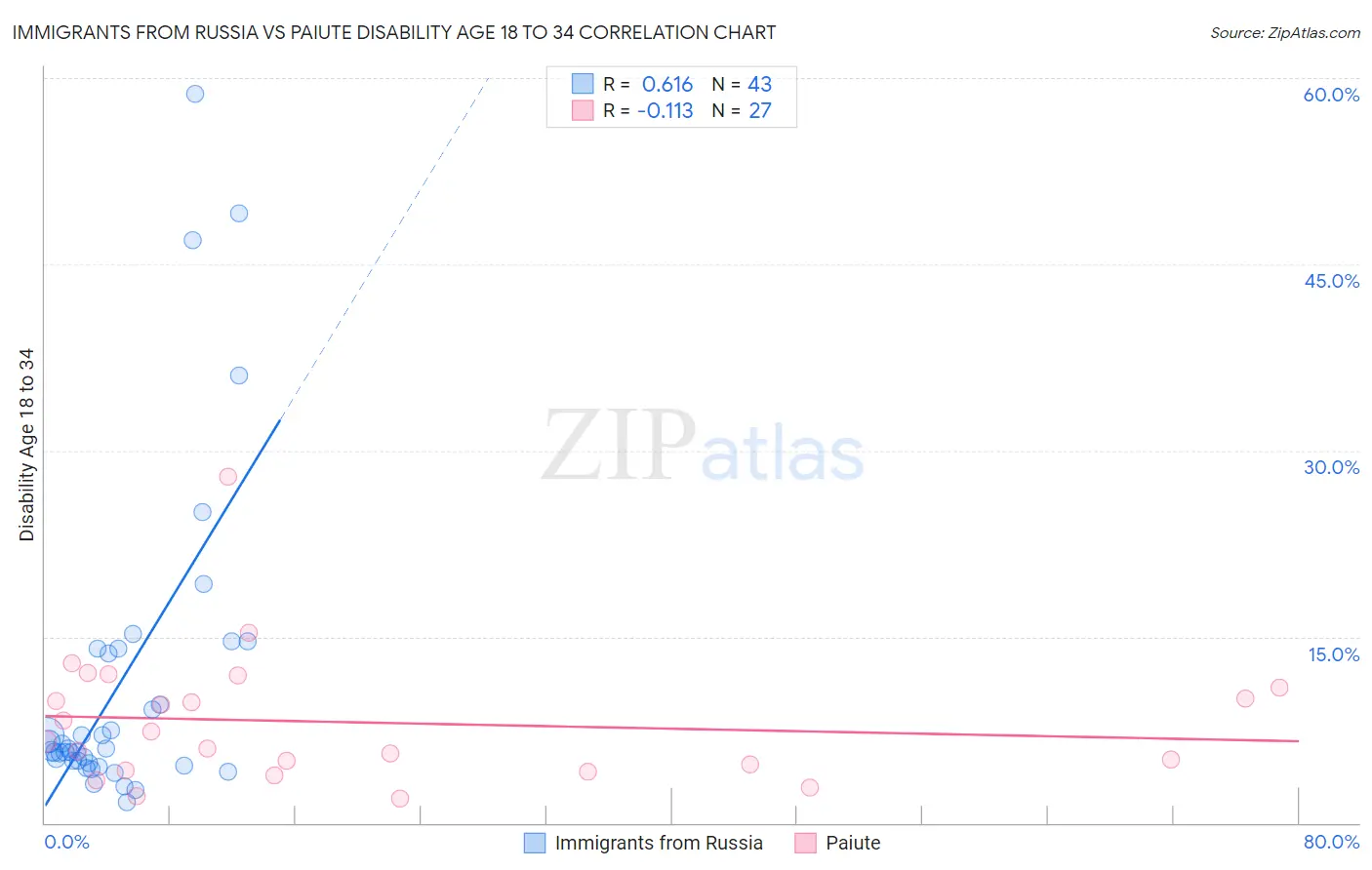 Immigrants from Russia vs Paiute Disability Age 18 to 34
