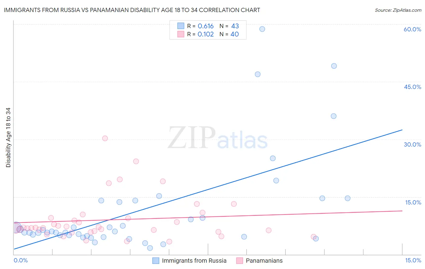 Immigrants from Russia vs Panamanian Disability Age 18 to 34