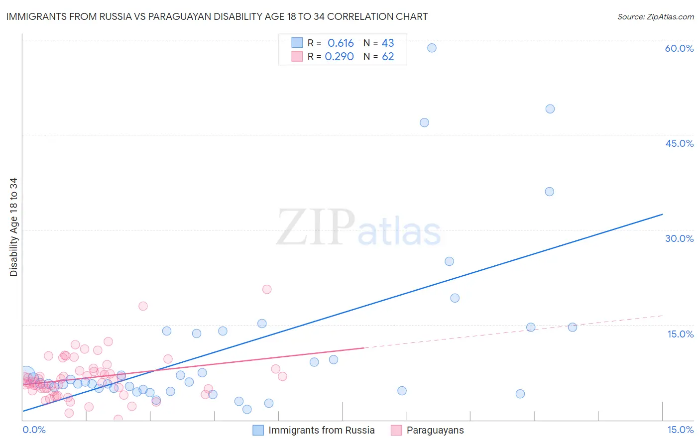 Immigrants from Russia vs Paraguayan Disability Age 18 to 34
