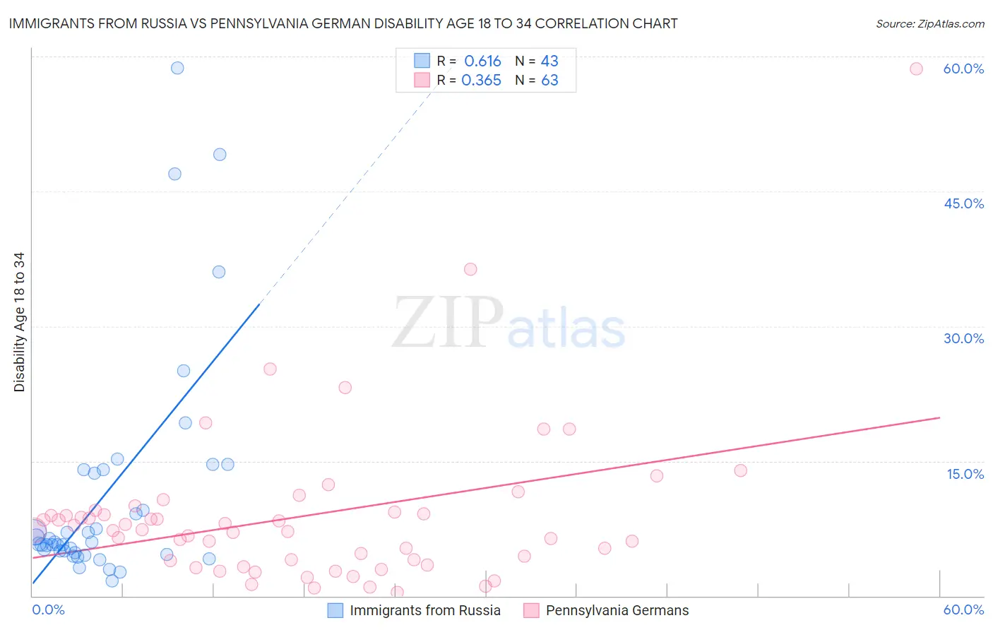 Immigrants from Russia vs Pennsylvania German Disability Age 18 to 34