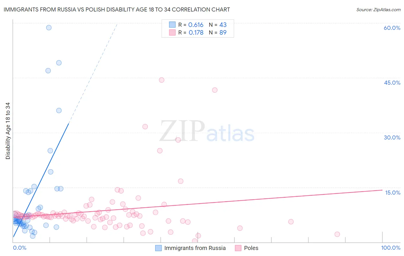 Immigrants from Russia vs Polish Disability Age 18 to 34