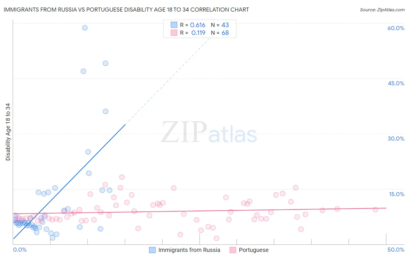 Immigrants from Russia vs Portuguese Disability Age 18 to 34