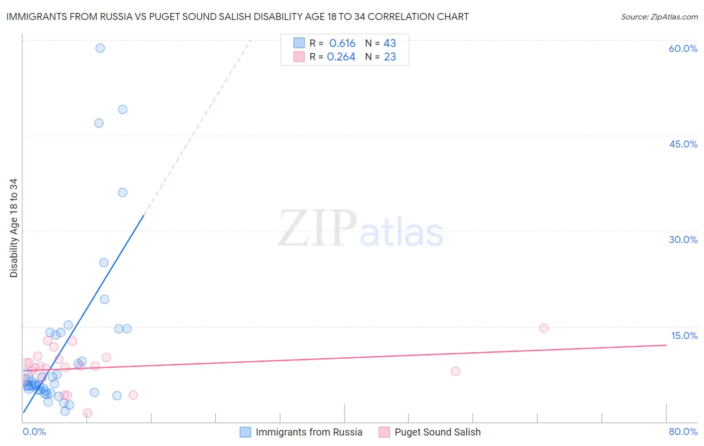 Immigrants from Russia vs Puget Sound Salish Disability Age 18 to 34