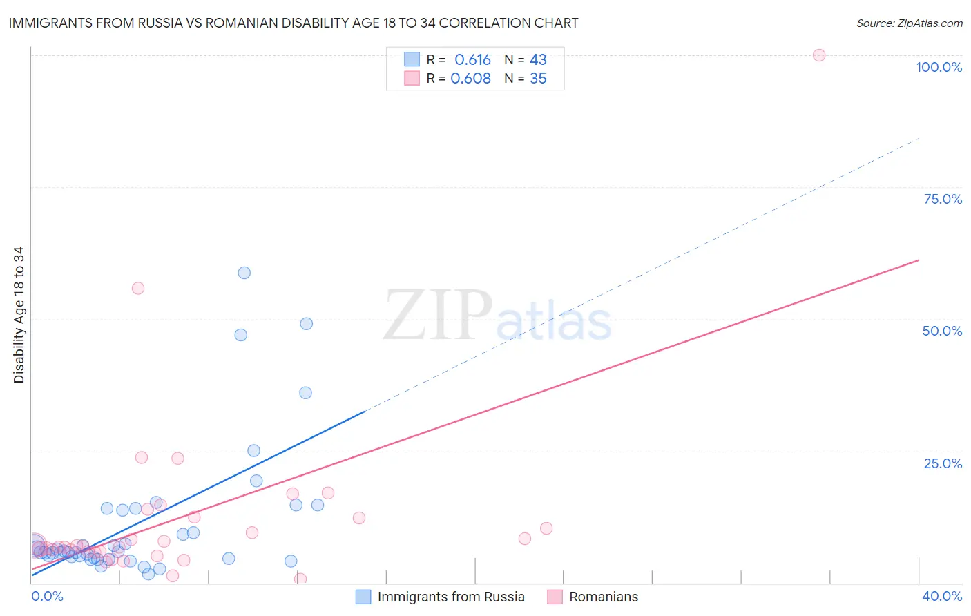 Immigrants from Russia vs Romanian Disability Age 18 to 34