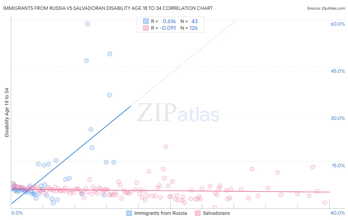 Immigrants from Russia vs Salvadoran Disability Age 18 to 34